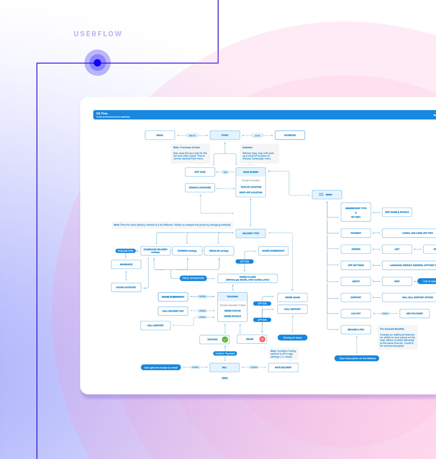 delivery app ios service application UI ux wireframe userflow tracking
