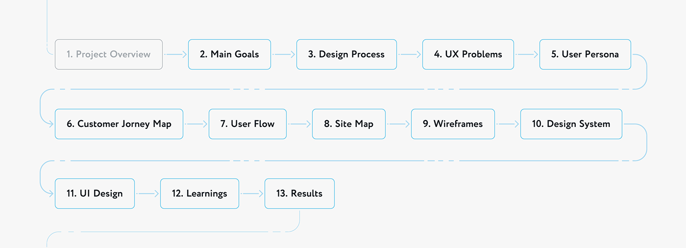 UI/UX Figma Web Design  Website redesign ui design ux product design  motion design UI