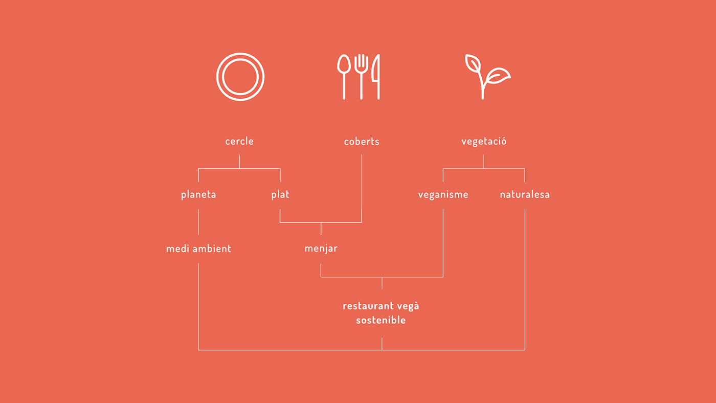 animals ecodesign Food  Icon Nature restaurant Sustainability vegan veganism Veggie