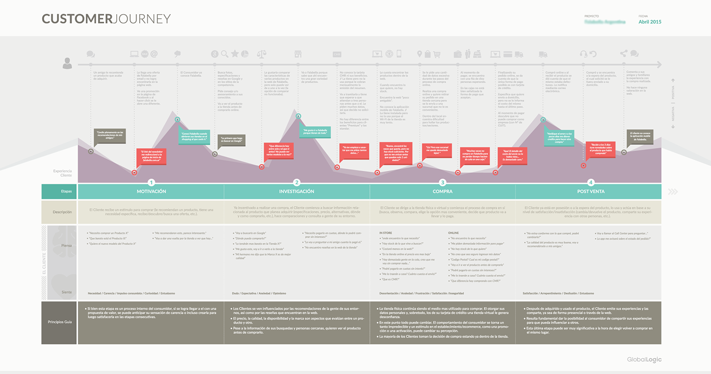 customer journey journey map digital Transformation ux persona personas user testing