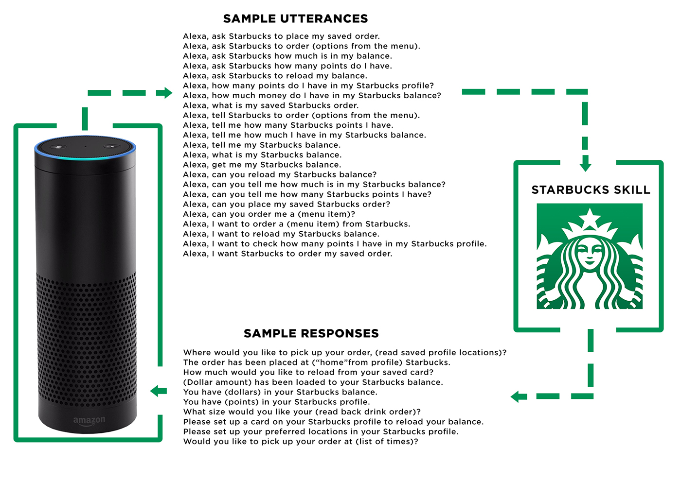 starbucks Amazon Alexa Skill Amazon echo Coffee ordering Voice Design 