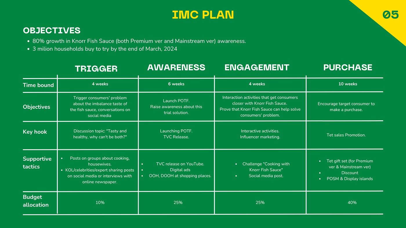 marketing   Promotion business campaign IMC communication