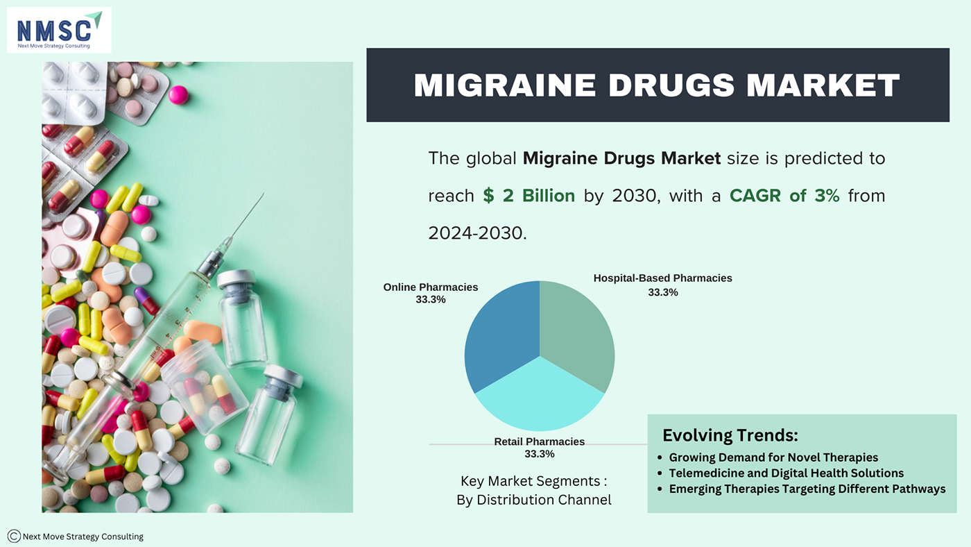Migraine headache Health medical market research market trends business healthcare