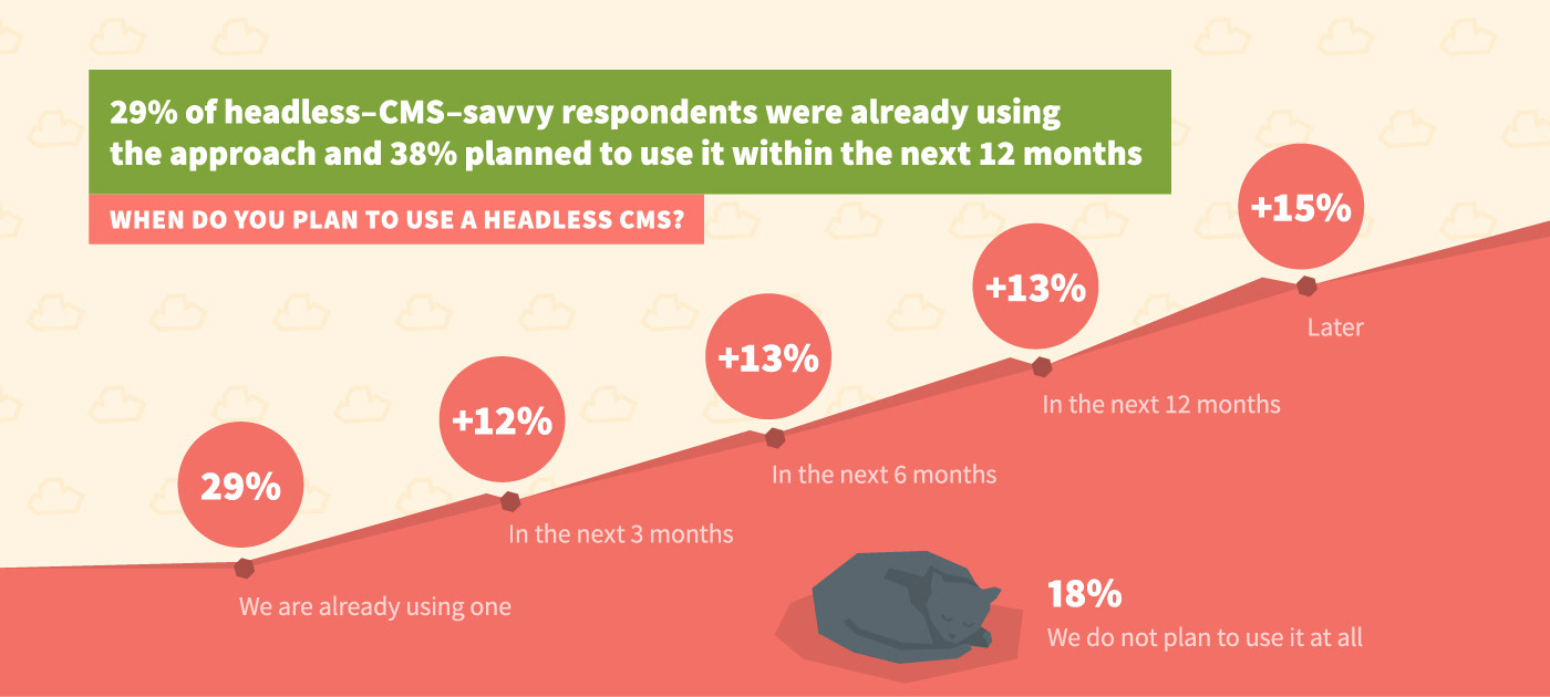 report survey headless cms chart Data infographics