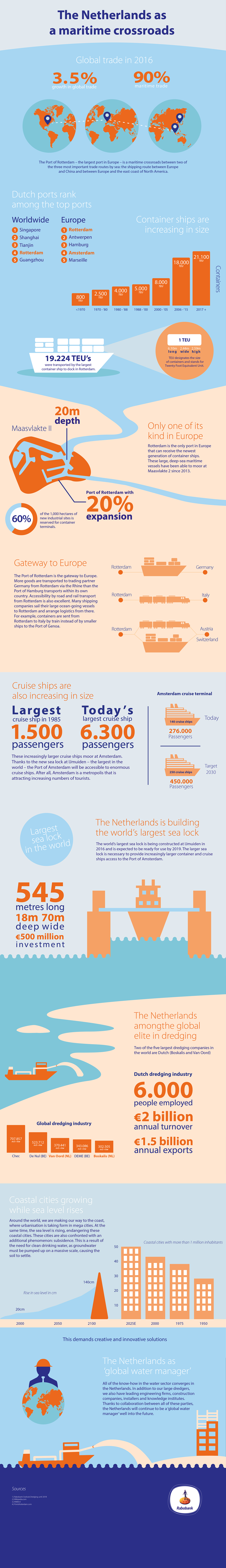 Rabobank Bank infographic SUE Amsterdam maritime