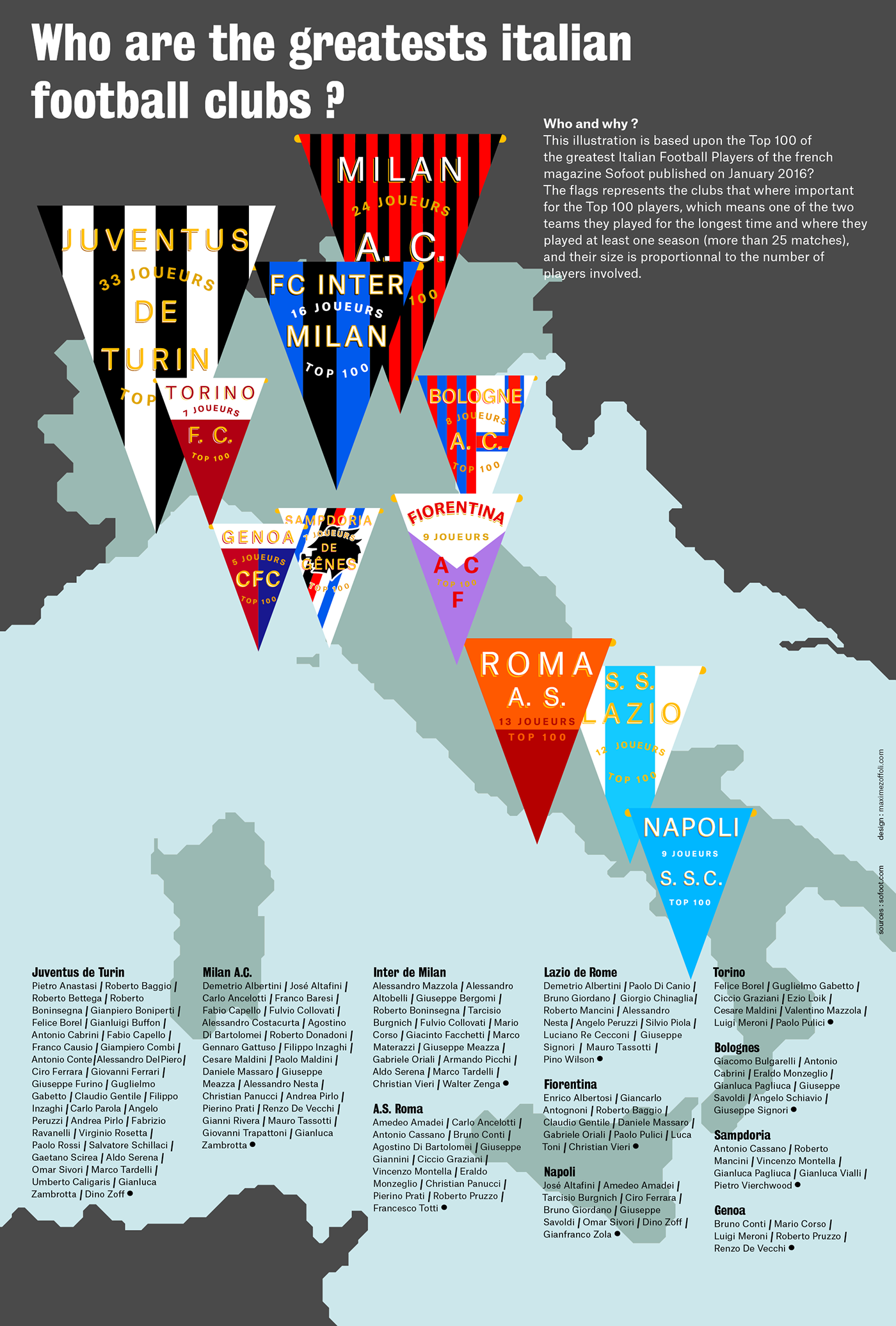 datavis dataviz infographics infographies datavisualisation visualisation de données football calcio infographic