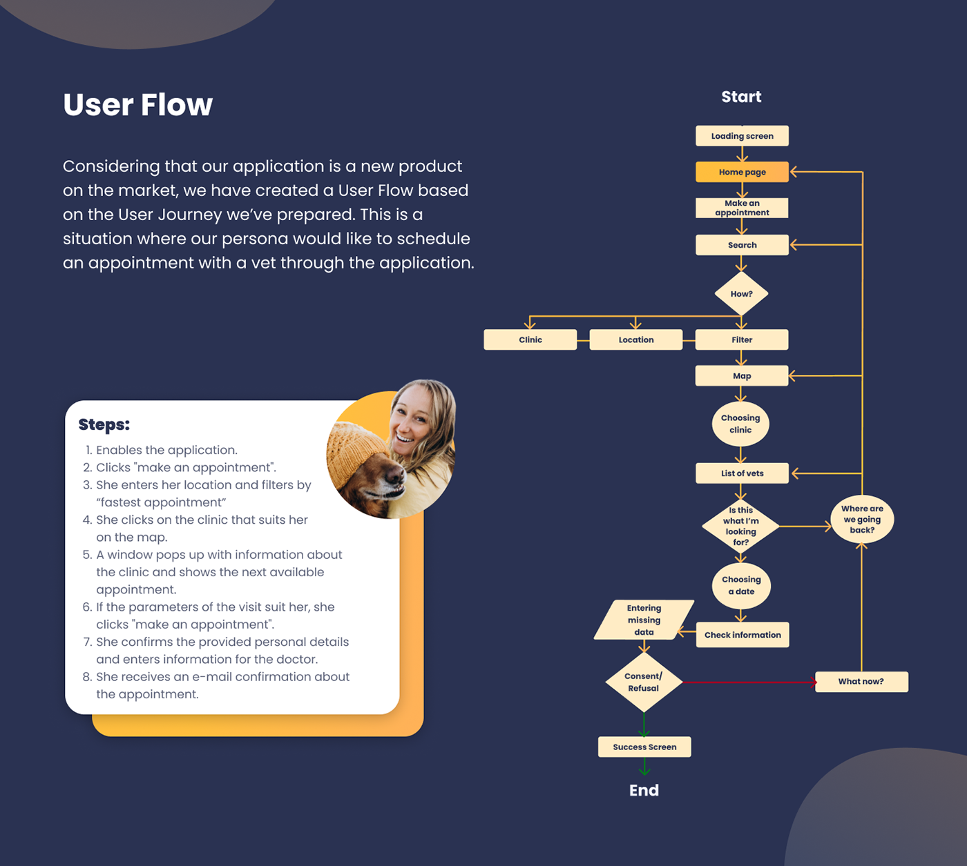 UI/UX Figma ui design Mobile app UX design Case Study veterinary app animals app design
