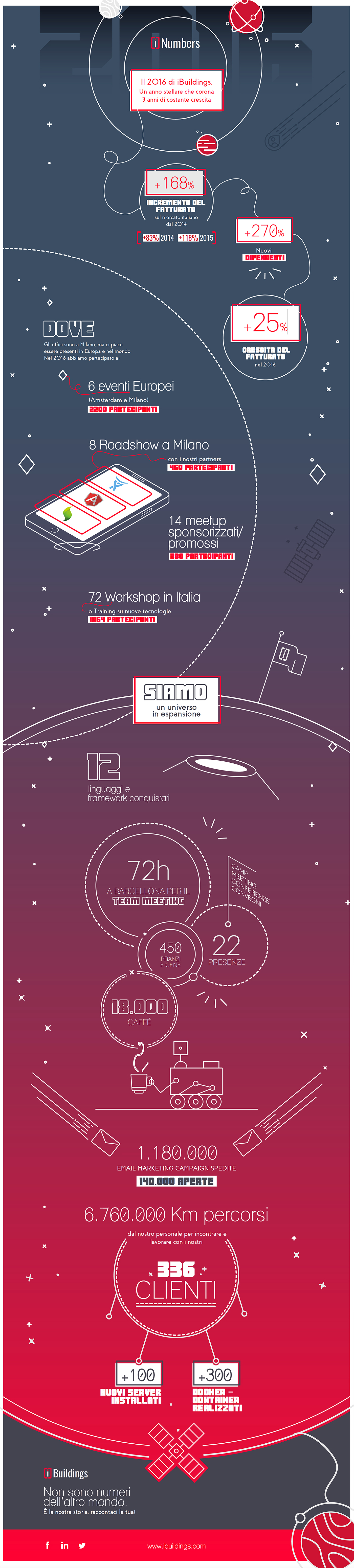 infographic numbers Space  planet growth ILLUSTRATION  graphic design  Project
