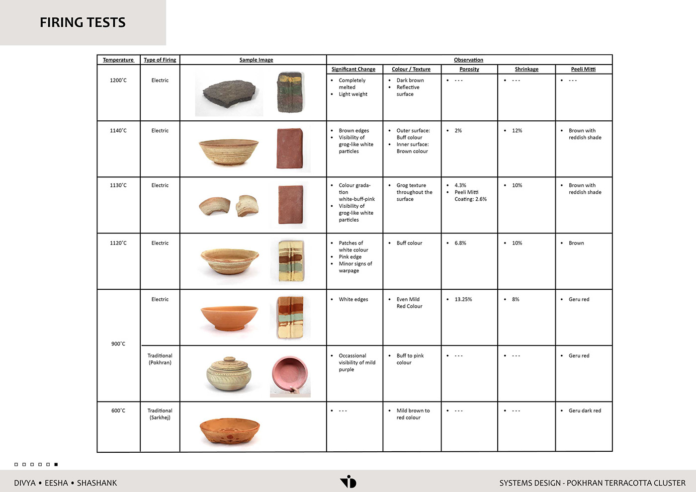 system design craft cluster artisans handmade process documentation indian crafts terracotta Pottery Patterns