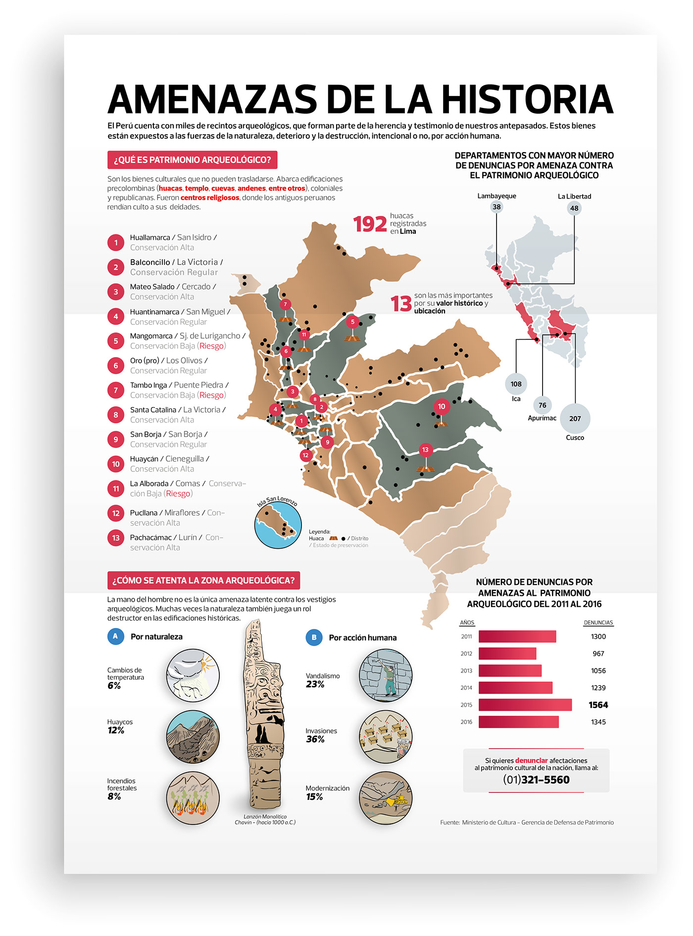 cusco Huacas infografia Periodismo peru