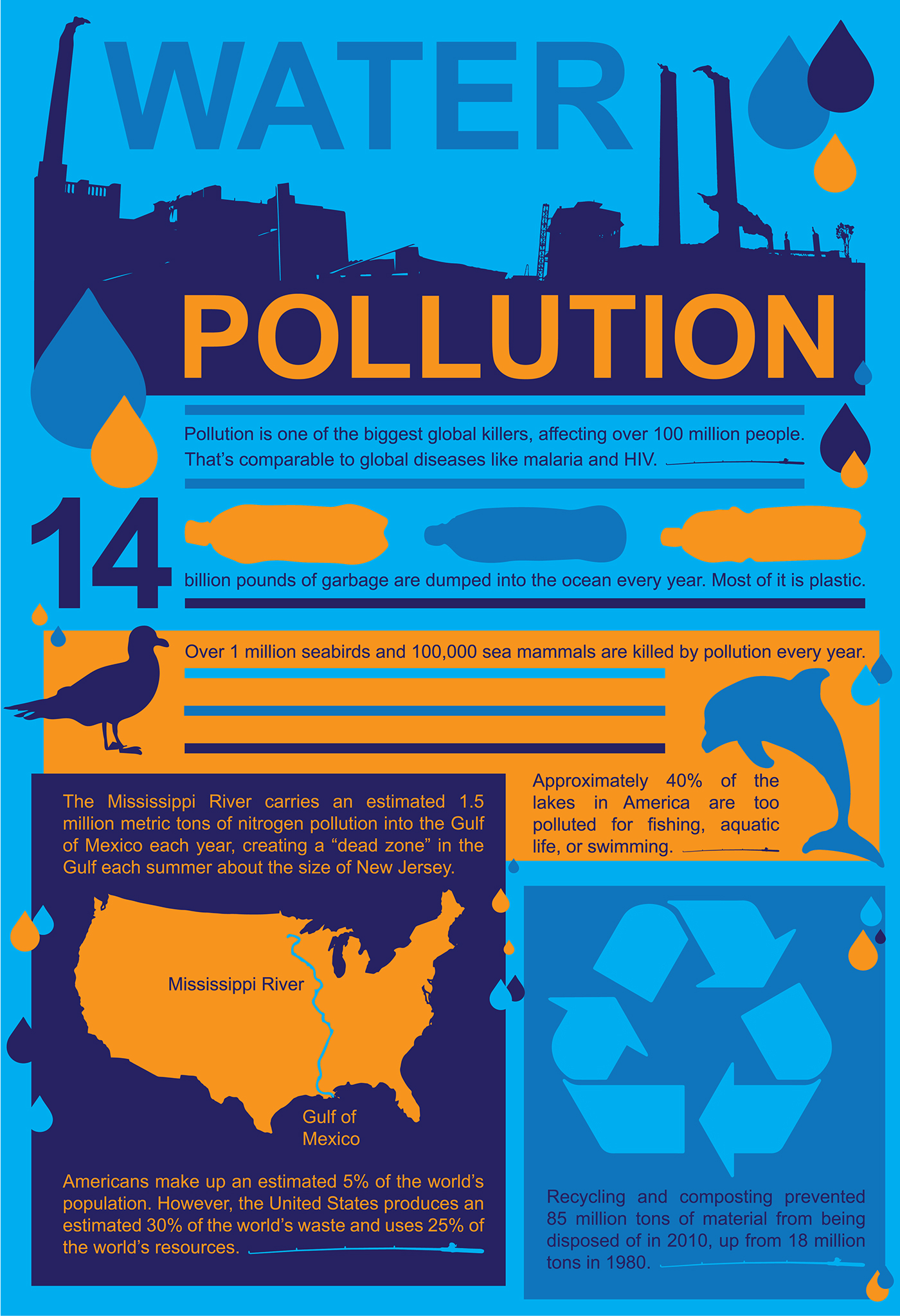 Water Pollution Infographics on Behance
