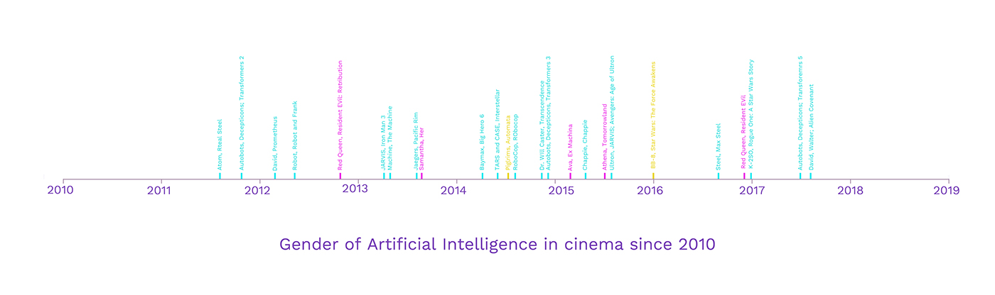 data visualization Gender harassment Movies Gender Representation virtual assistants artificial intelligence mobile phones