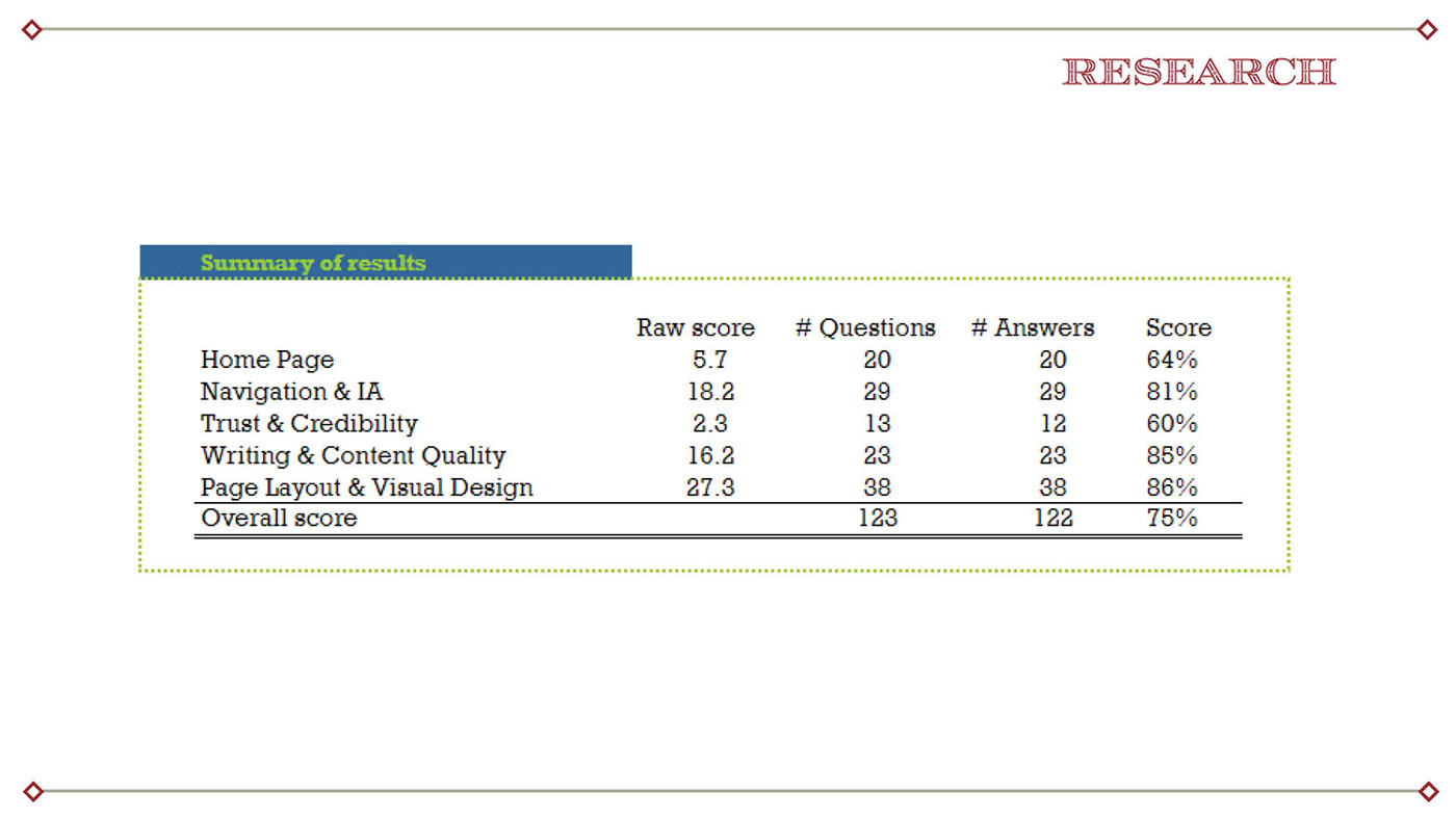 cart sort heuristic checklists information architecture  nielsen norman group persona survey UI Usability ux