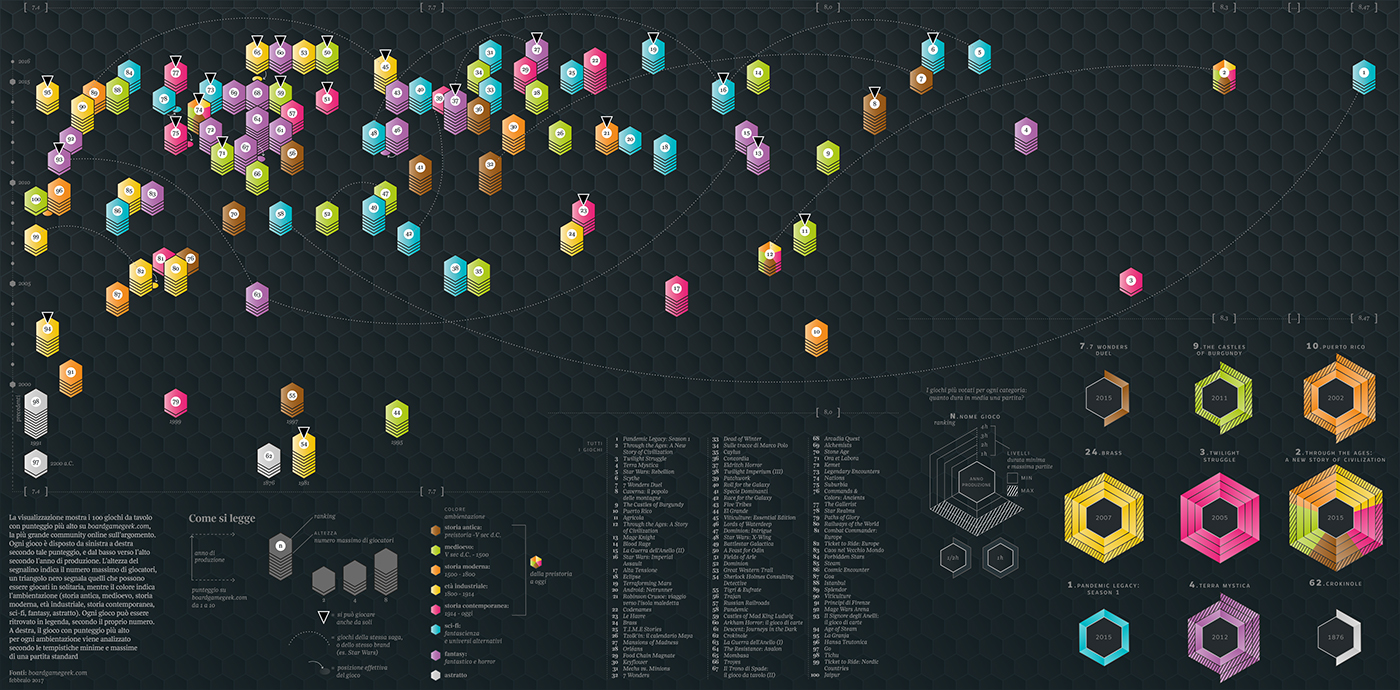 Visualising corriere board game boardgamegeek.com infographics Monopoly dataviz visualdata lalettura pandemic