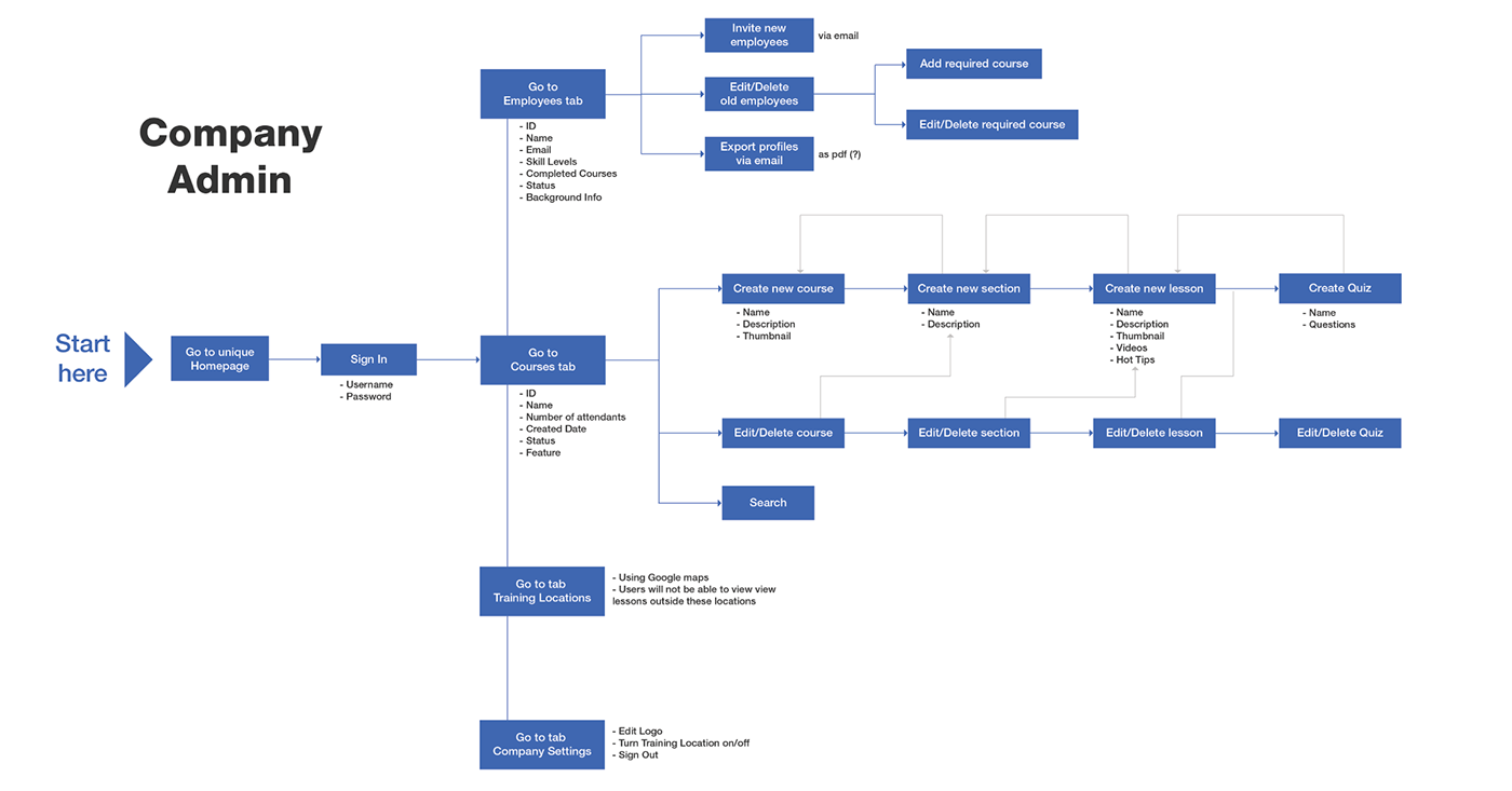 ux wireframe user flow kogami Judy