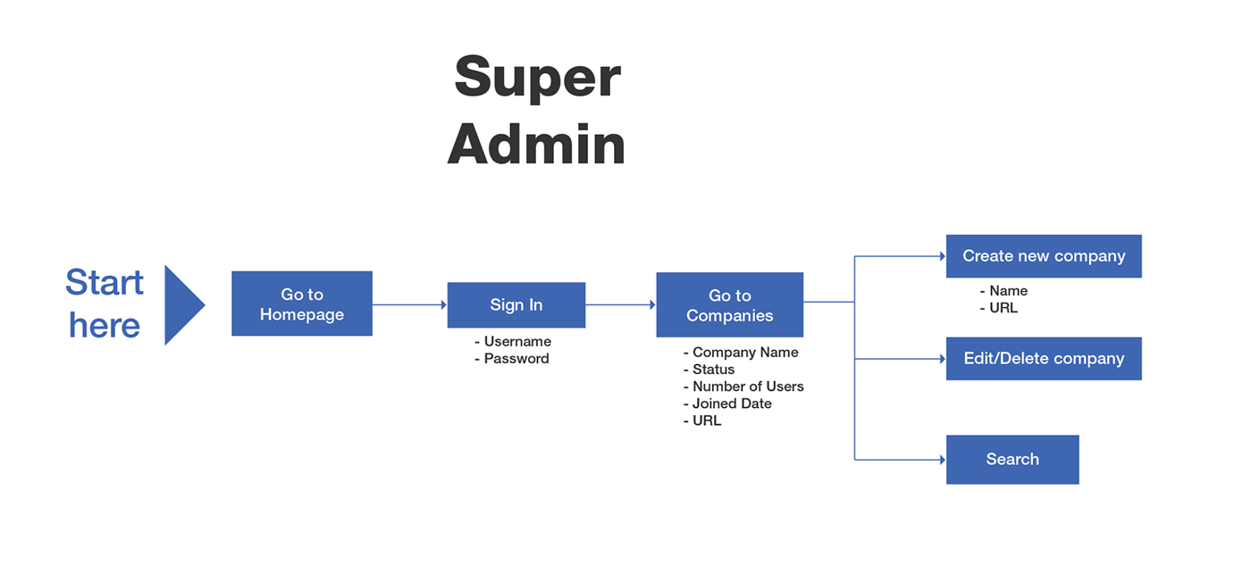 ux wireframe user flow kogami Judy