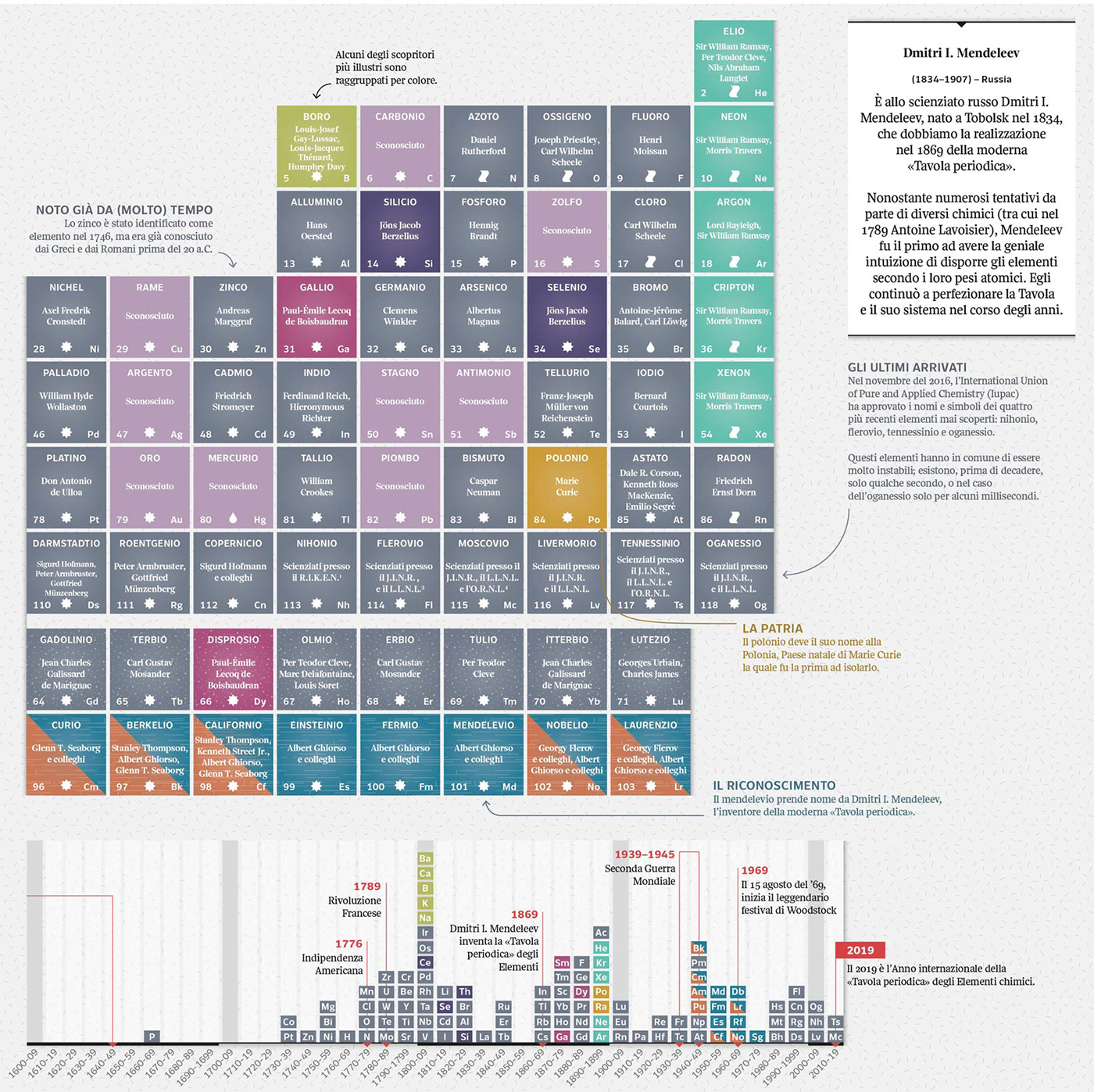 Data dataviz data visualization la lettura periodic table chemical elements science chemistry infographic timeline