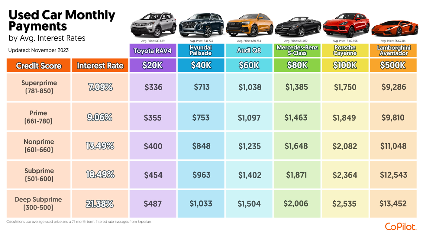 Vehicle automotive   car finance loan payment electric vehicle data visualization Data dataviz