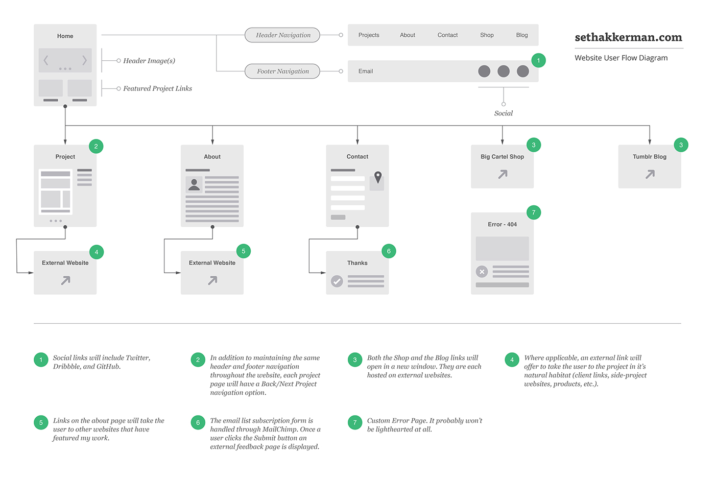 UI ux process Website design prototype mock-up wireframe flow diagram