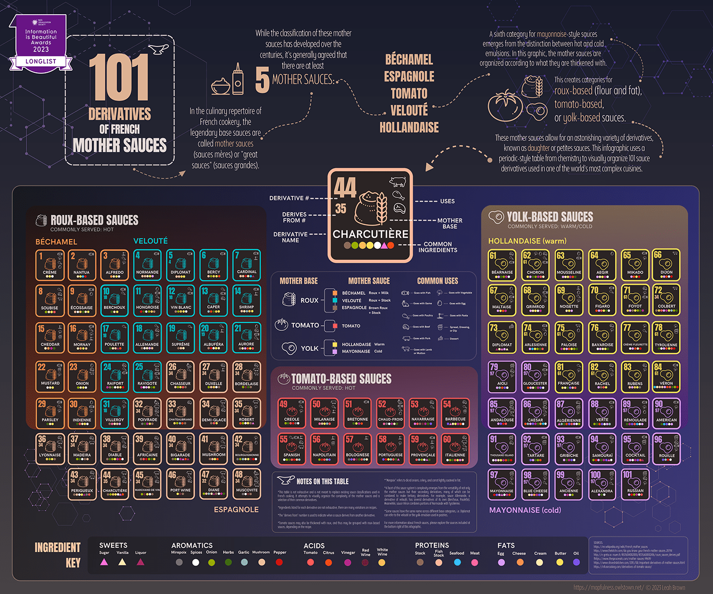 infographic information design information architecture  Culinary arts  informationvisualization periodic table informationisbeautiful