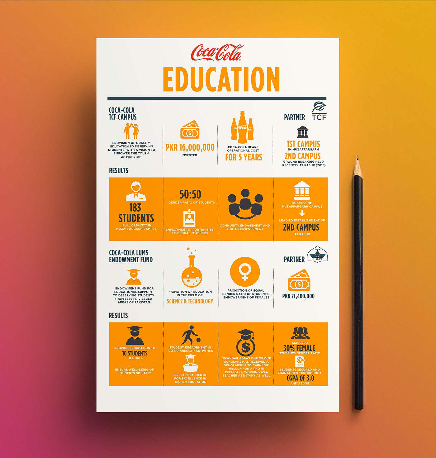 Coca-Cola infographic womenempowerment Education enviornment activeliving Health