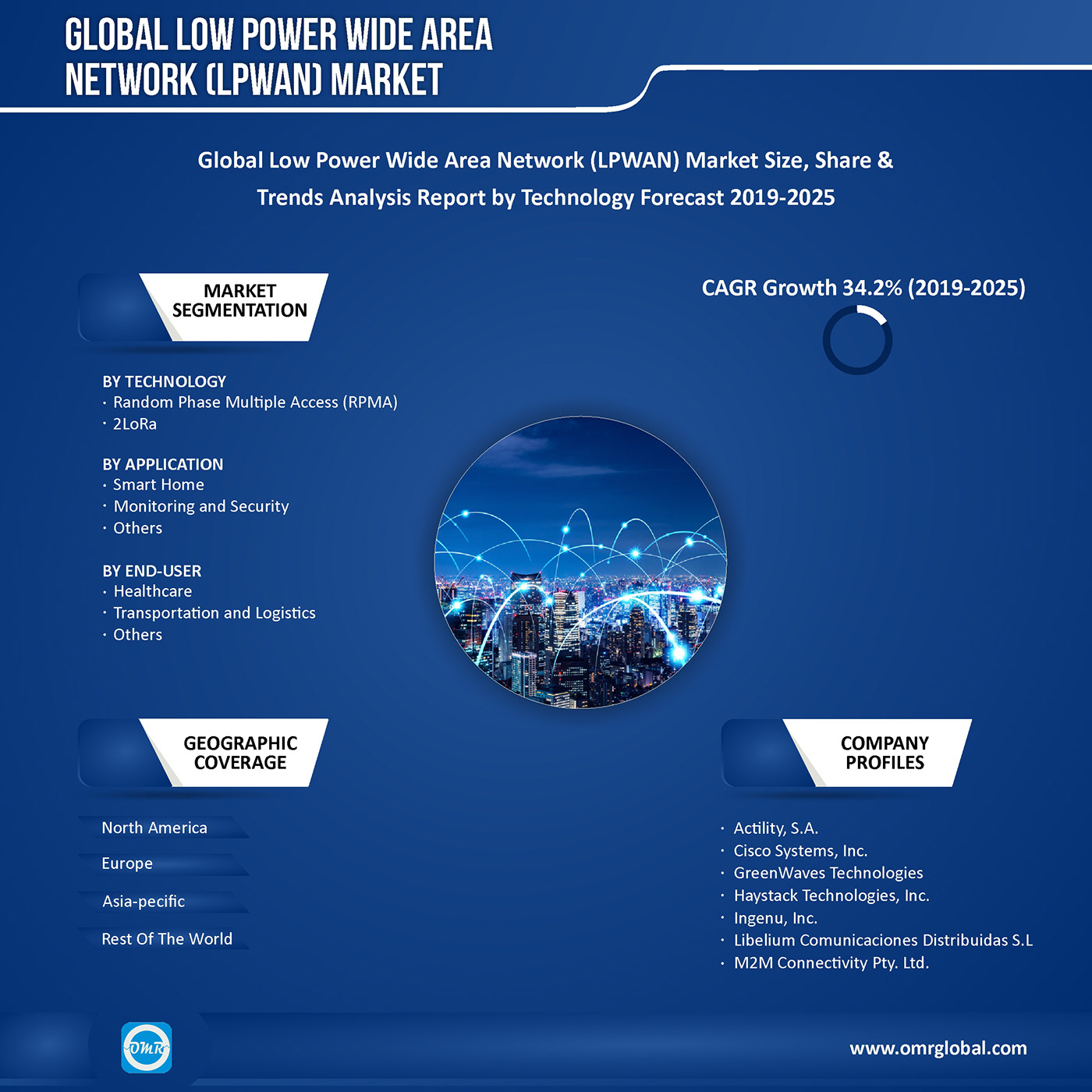Global Low Power Wide Area Network (LPWAN) Market