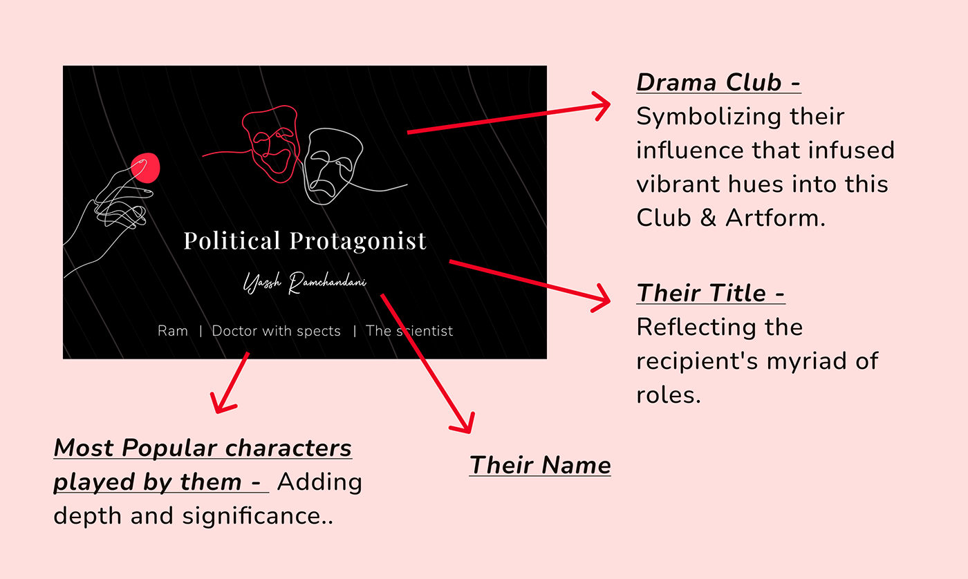 Breakdown of all the components of a Card - Drama Club, Personal Title, Name, Famous characters.
