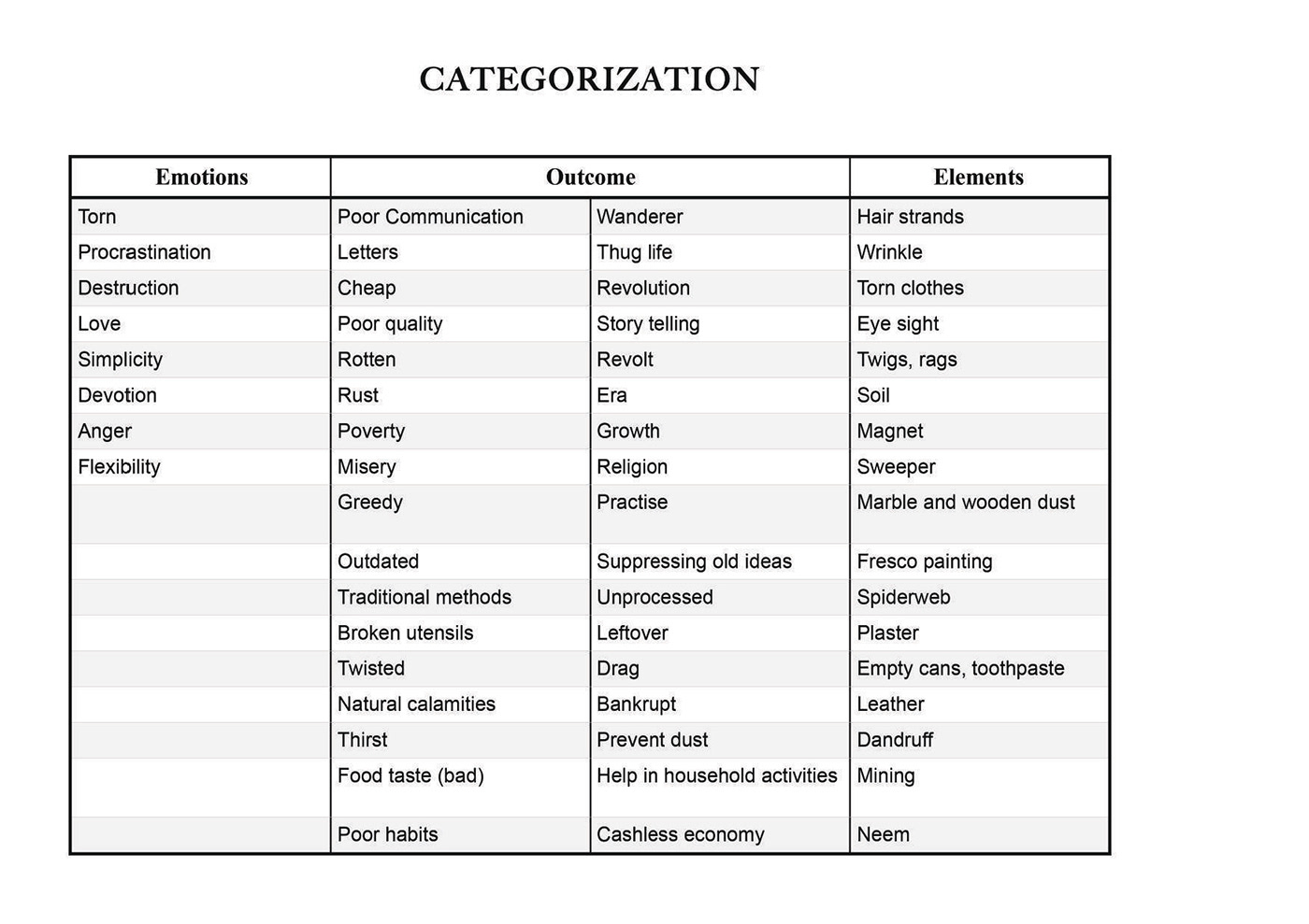 Categorization- Research work