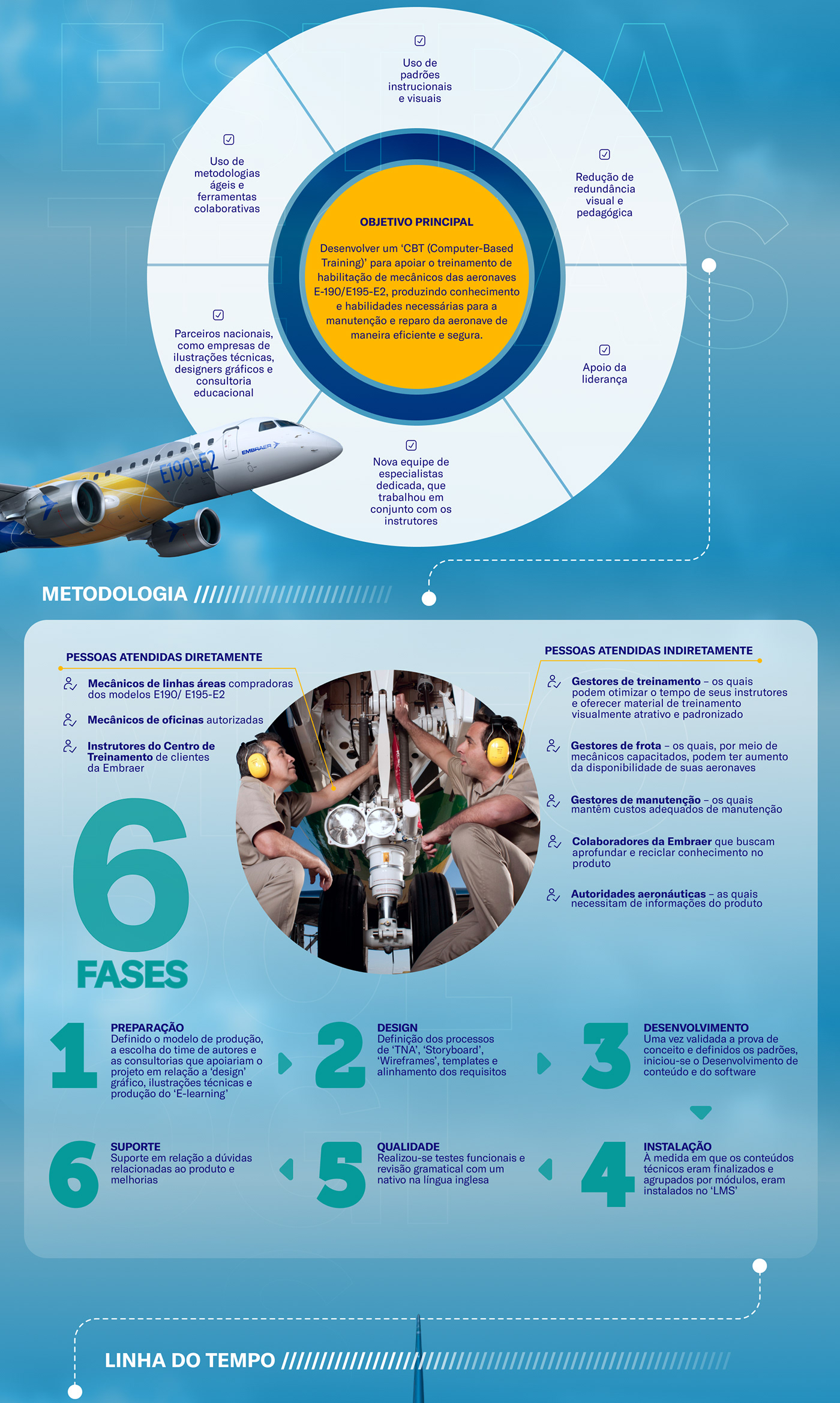 CBT timeline business corporate airplane inforgráfico