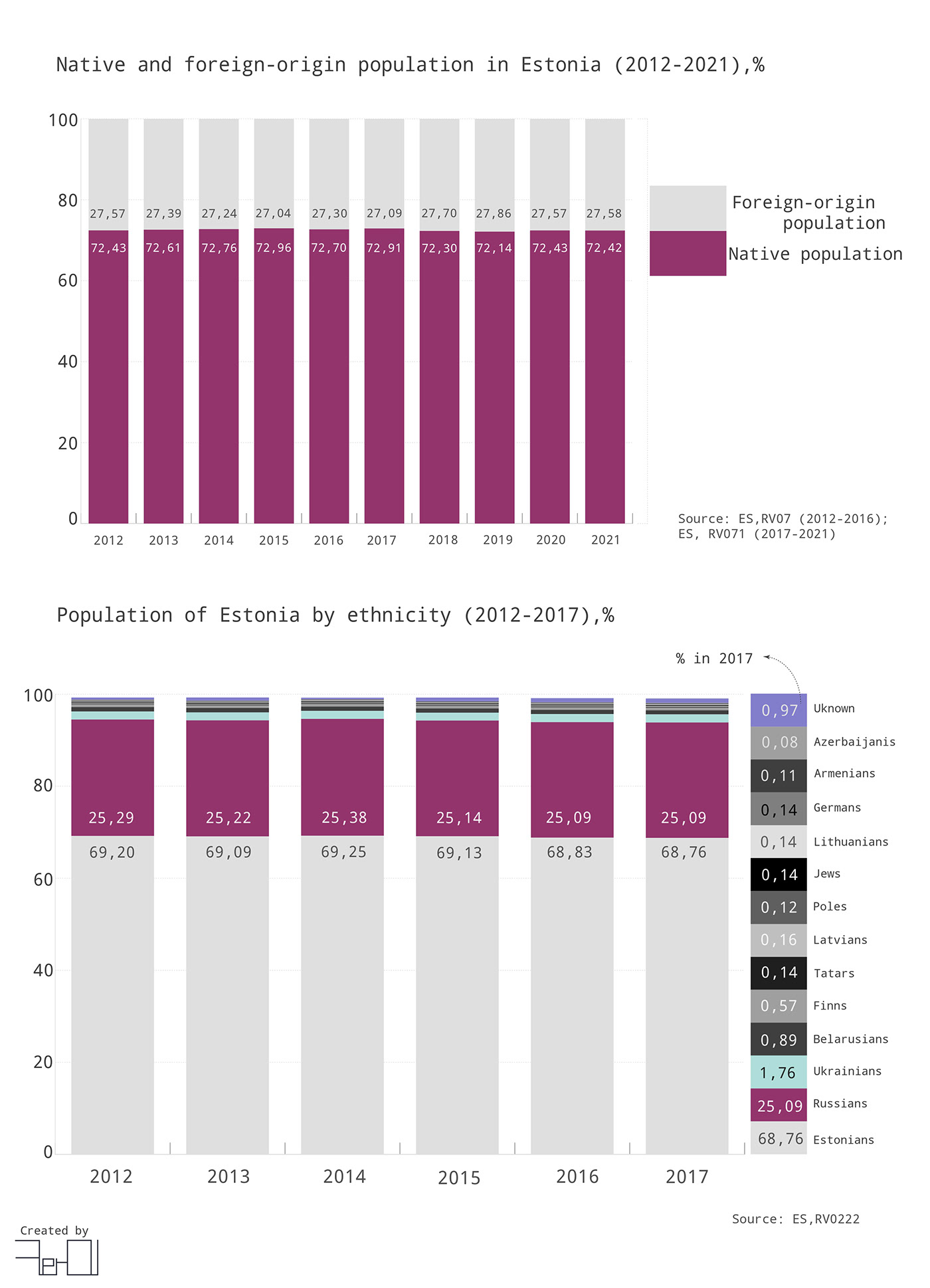 barchart demographics Graphs Illustrator infographic infographics linechart piechart research research project