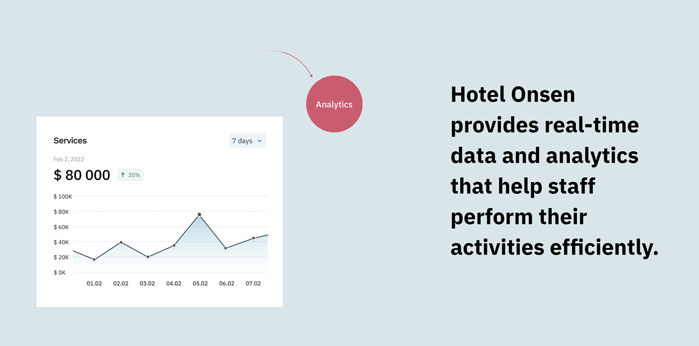 Board dashboard data visualization Form hotel management UI UI/UX ux web app