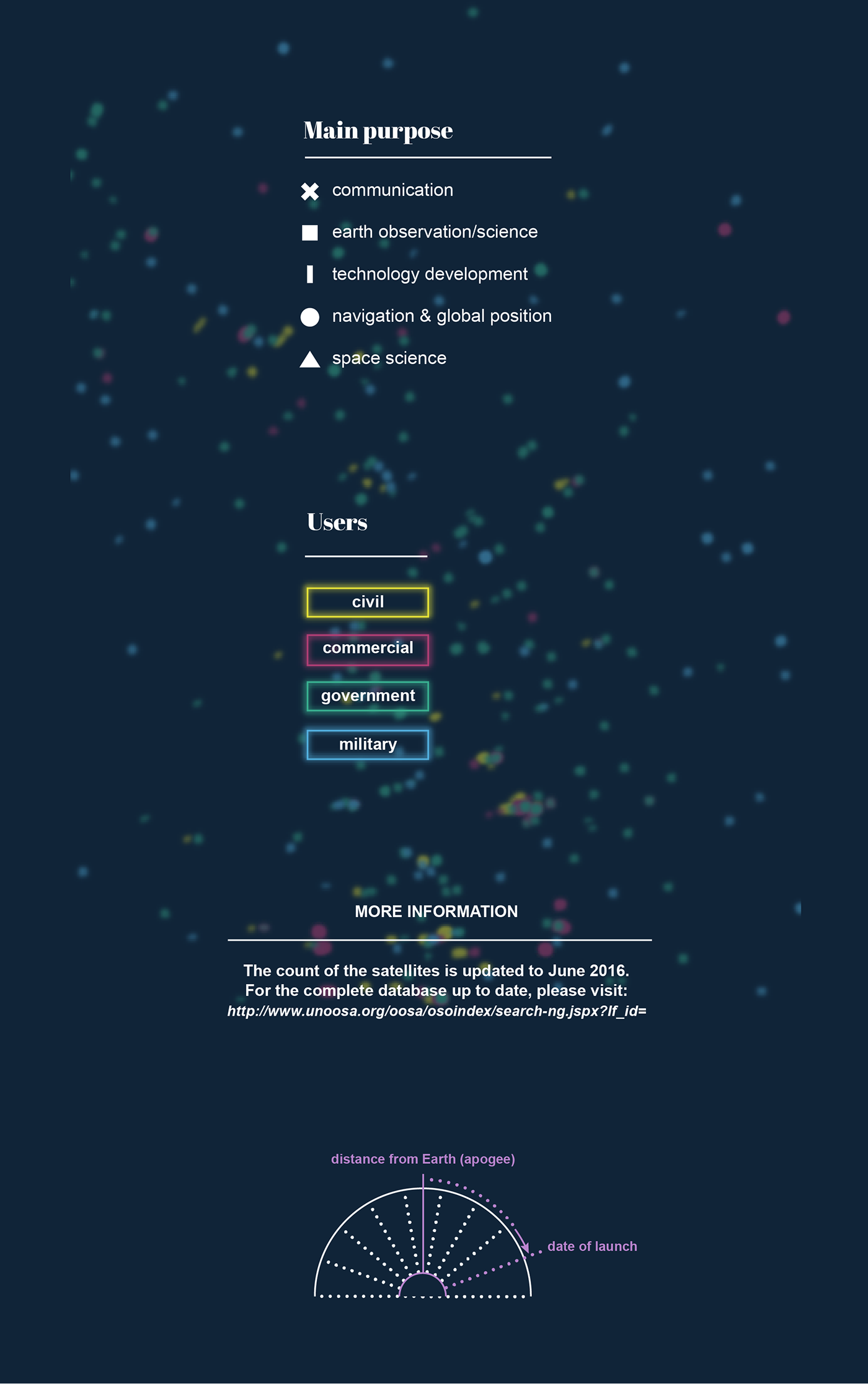 satellites earth outer space Orbit Space  interactive journalism information design interactive visualization