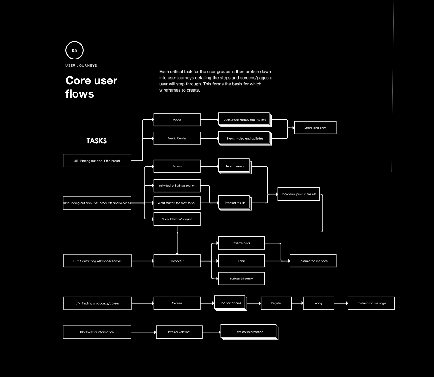 UX design Axure RP Sitemap ui design Website personas wireframes design research UI ux