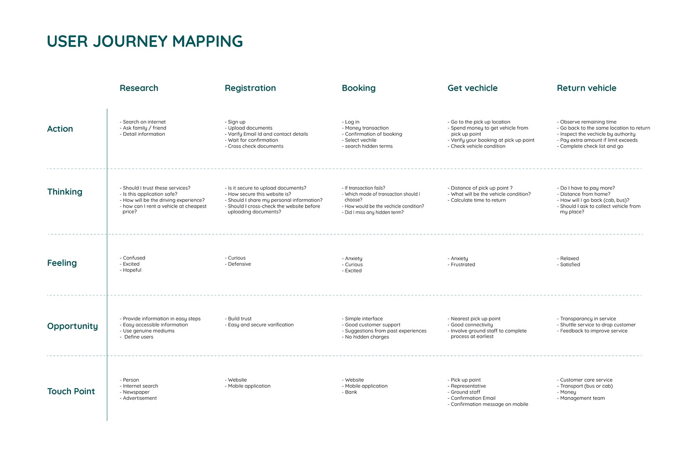 Service design customer journey service map Touch Point experience design Service Blueprint eco-friendly User research sustainablity