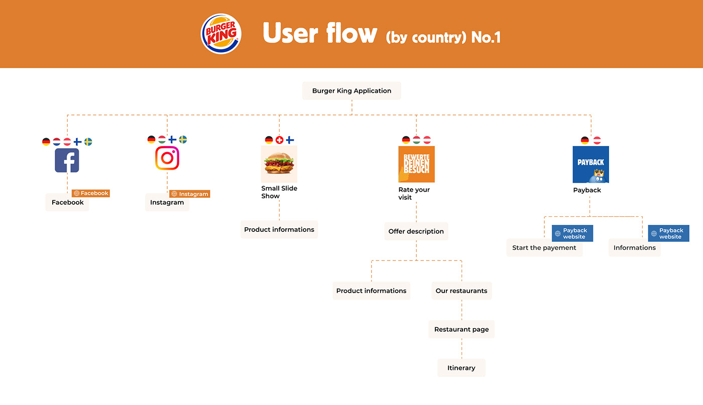 Burger King Fast food burger mobile app Mobile app Food  hierarchy
