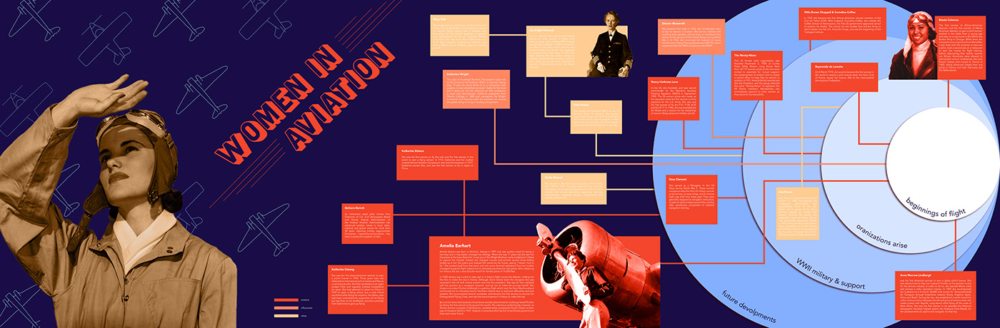 aviation women in aviation aviators Inforgraphic timeline Historical timeline historical flight pilots Amelia Earhart