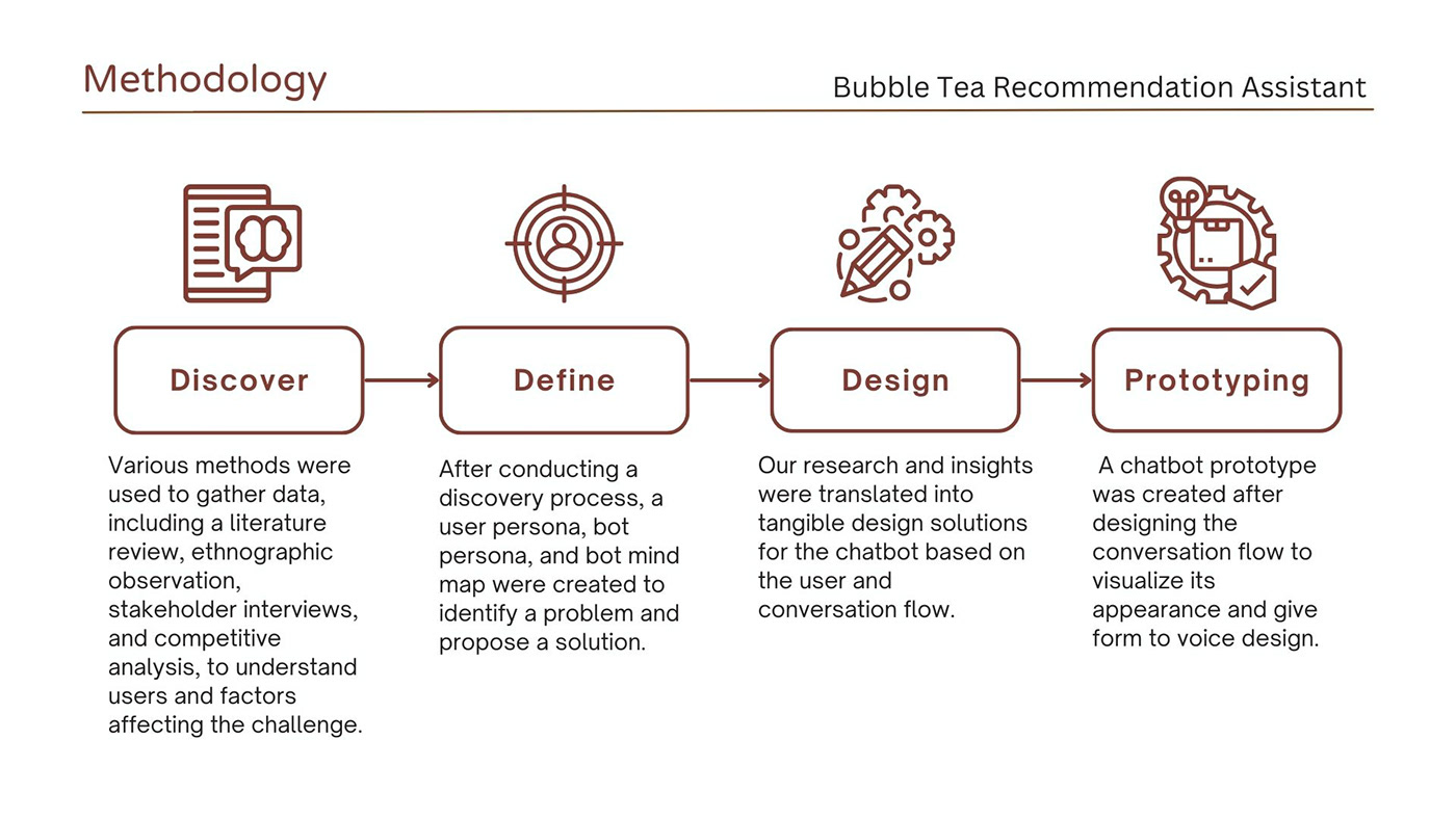 Chatbot Design artificial intelligence user experience bubble tea conversational design ethnographic research user persona voiceflow Prototyping conversational flow