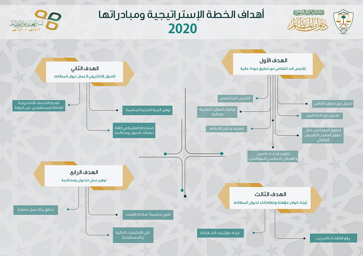 infographics strategic plan Saudi goverment vision mission Goals strategic