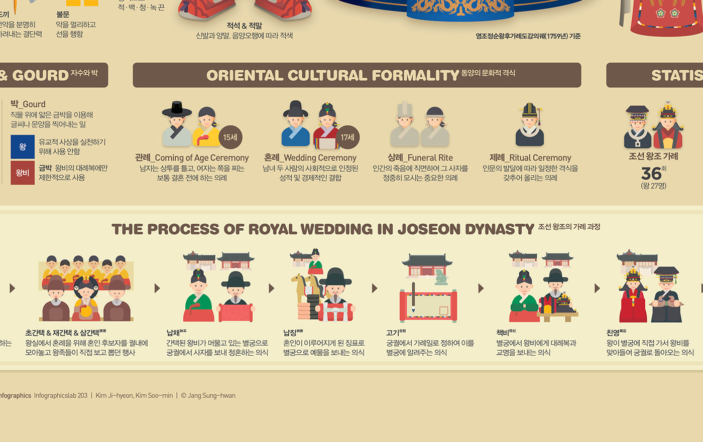 #203x costume dataviualization design graphic infographic poster streeth the korean traditional