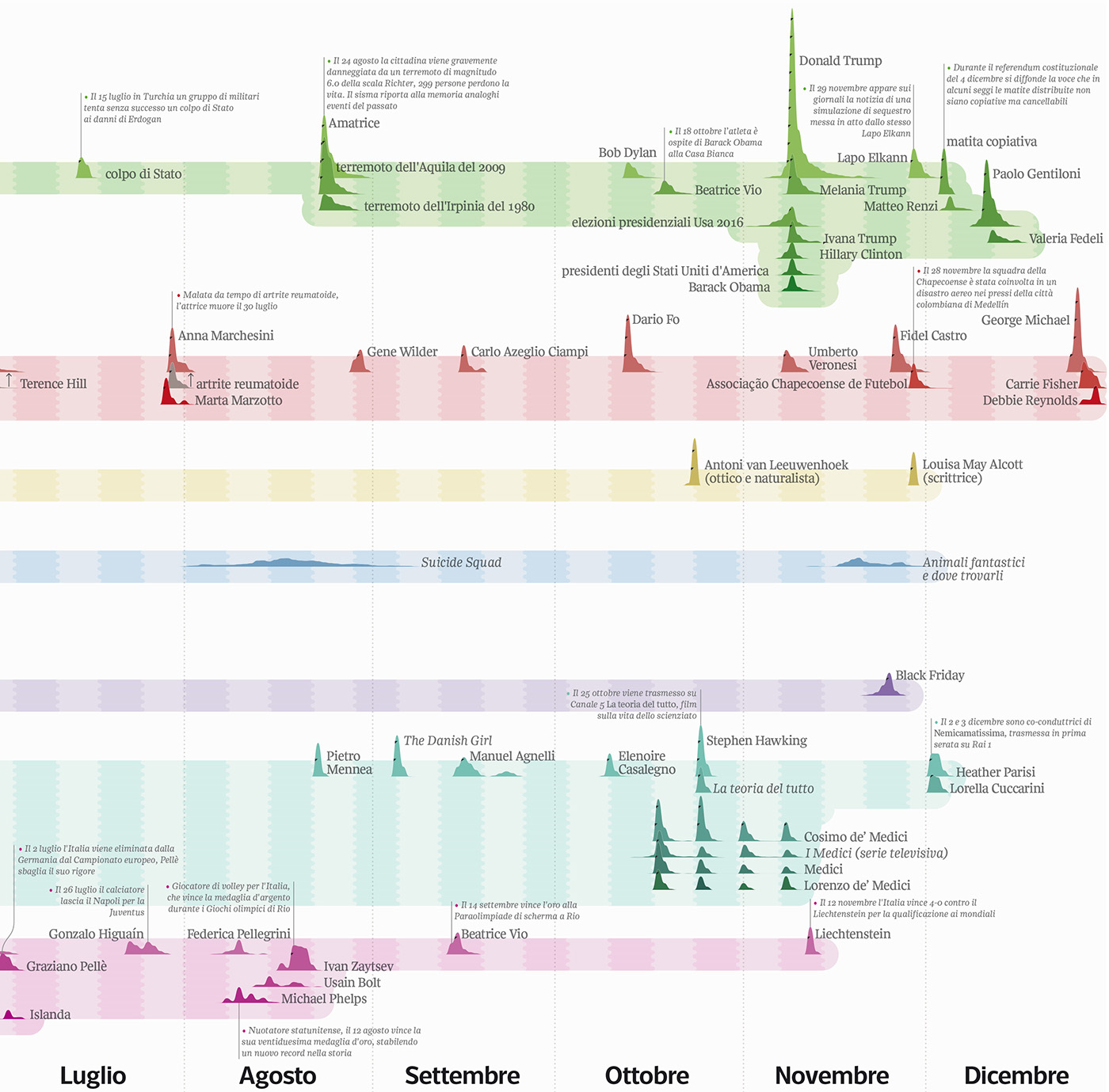 data visualization information visualization infovis infographics timeline wikimedia Wikipedia pageviews