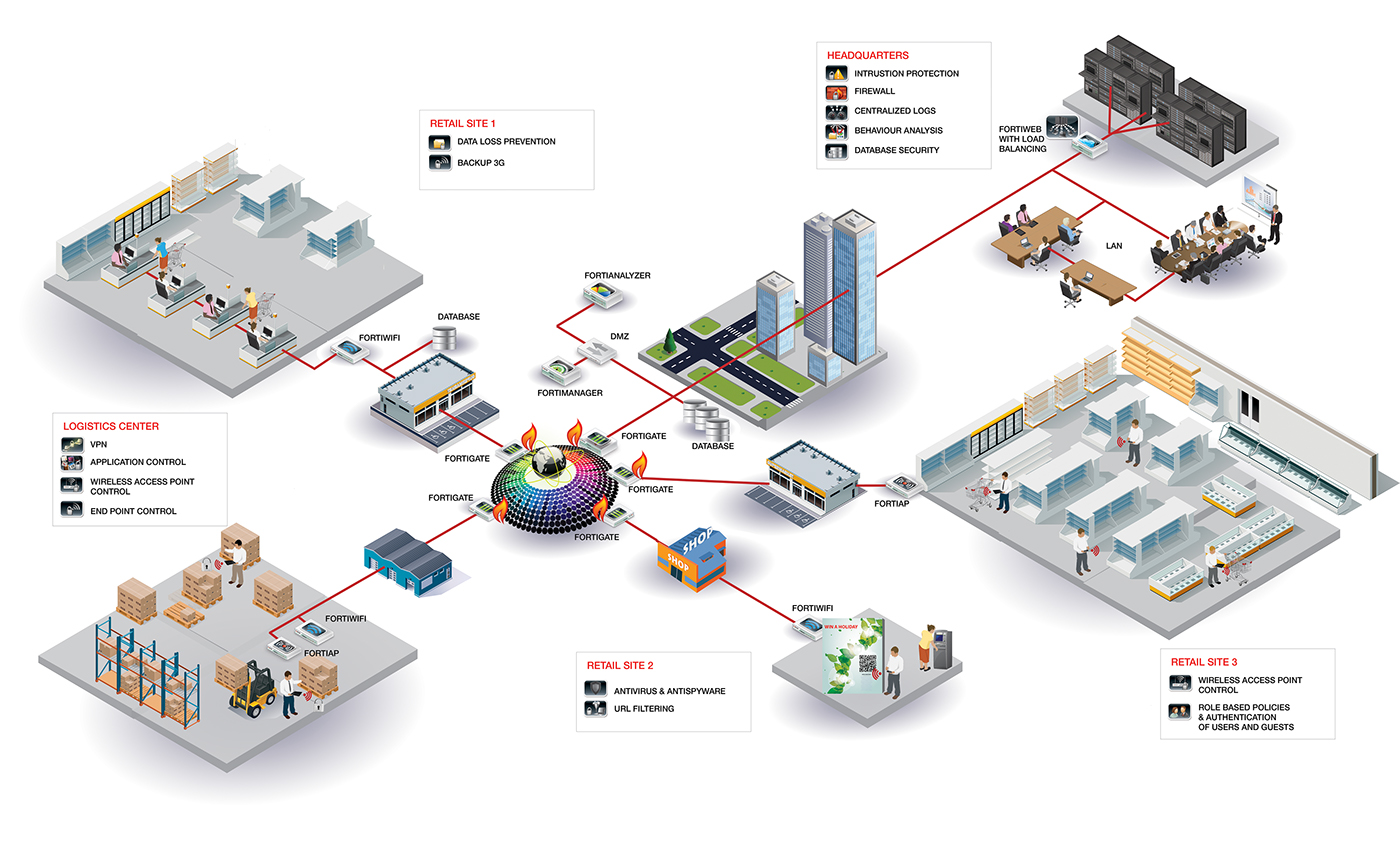 Fortinet Secure Retail Network 3d Diagram On Behance