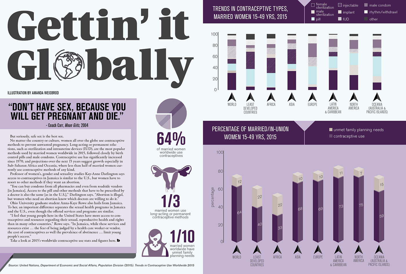contraceptives Women's health infographic sex ed magazine print graphic