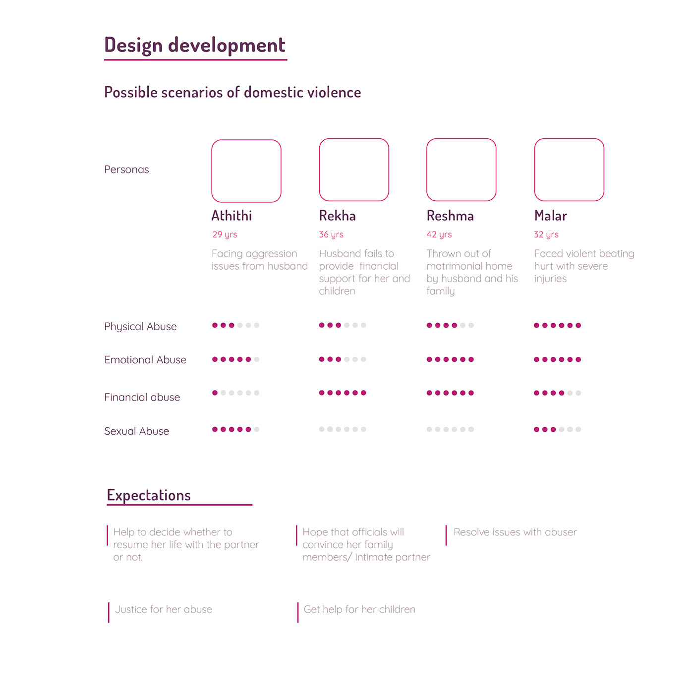 app design design for social impact Design for Women design research Domestic violence App system design ui design User Experience Design UX design
