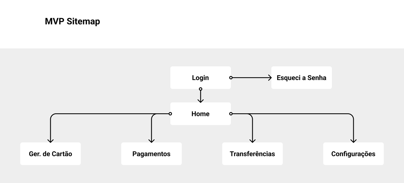 ui design UI/UX UX design app design card Figma information architecture 