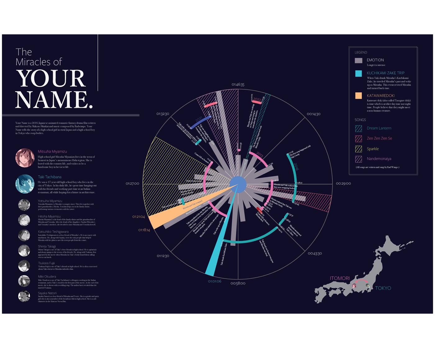 infographic information graphic timeline animation  movie japanese graph
