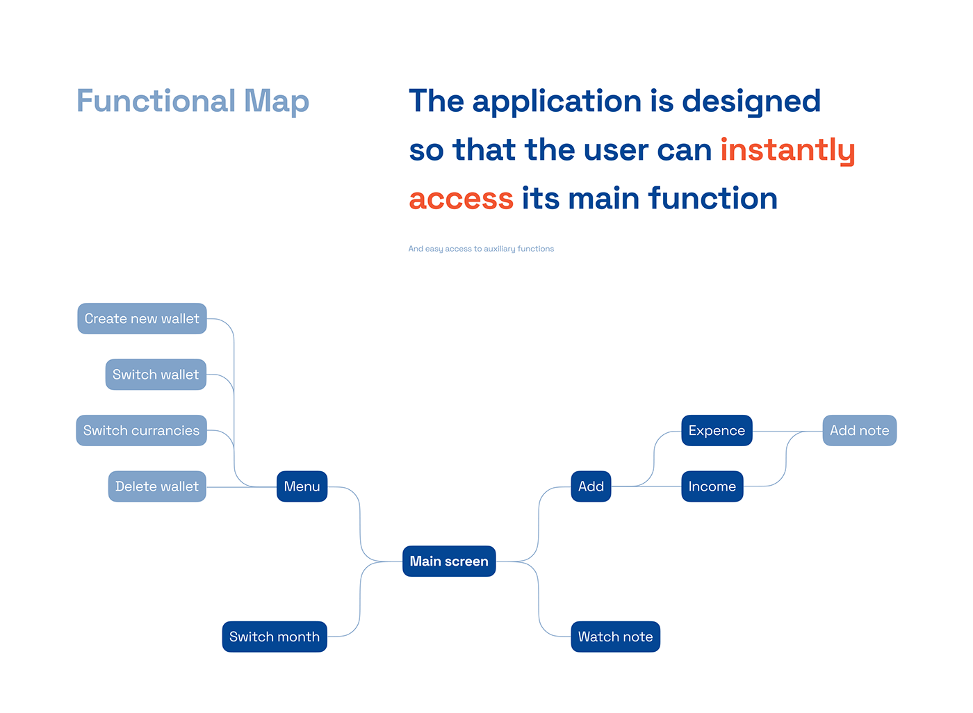 app design application design Figma Fintech Interface Mobile app product design  UI ux