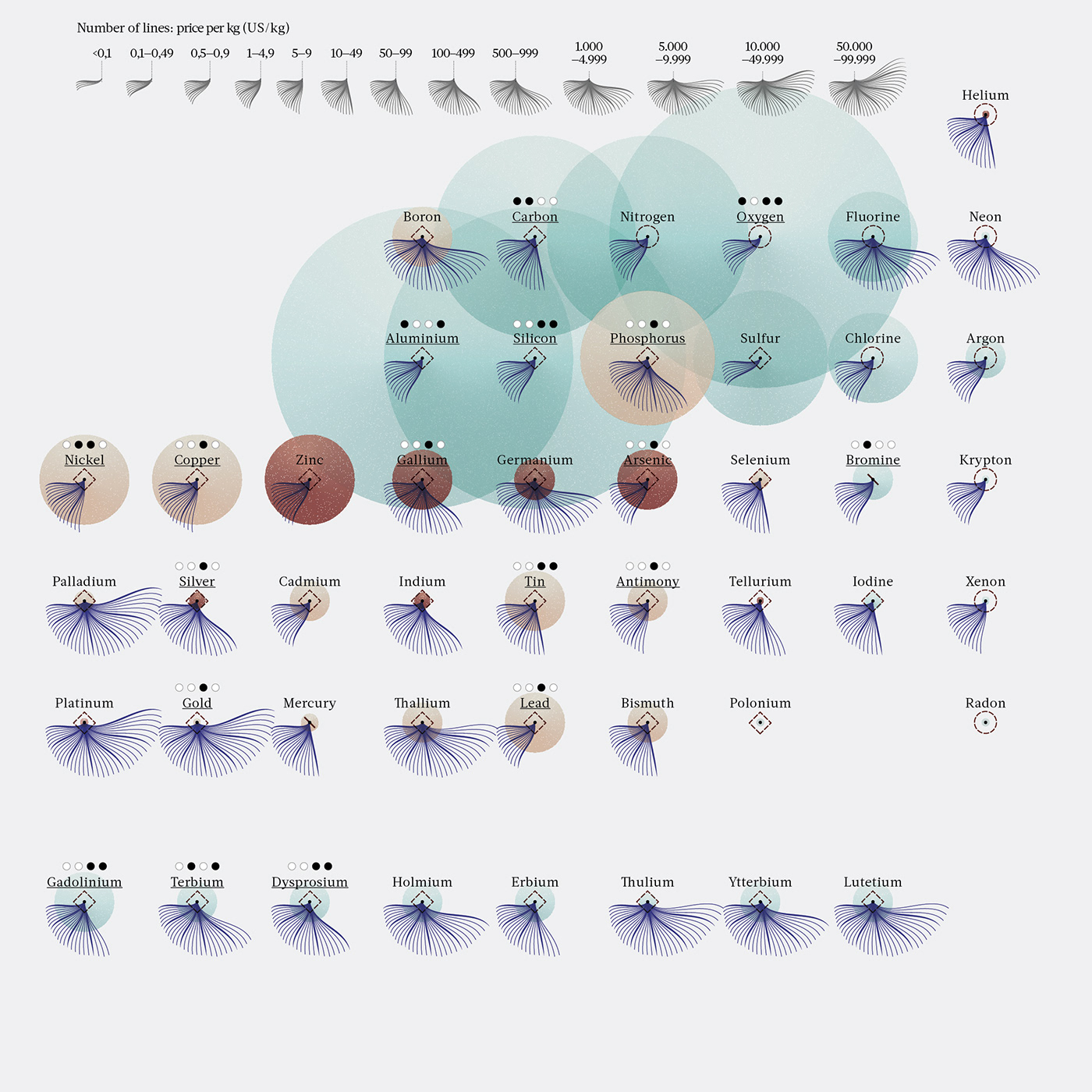 Data visualization DATAVISUALIZATION infographic infographics periodictable