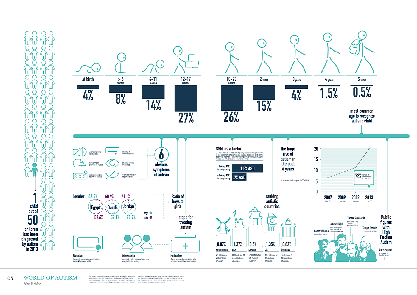 saharelmeligy sahar graphic graohicdesign infograph infographic VisualInformation autism