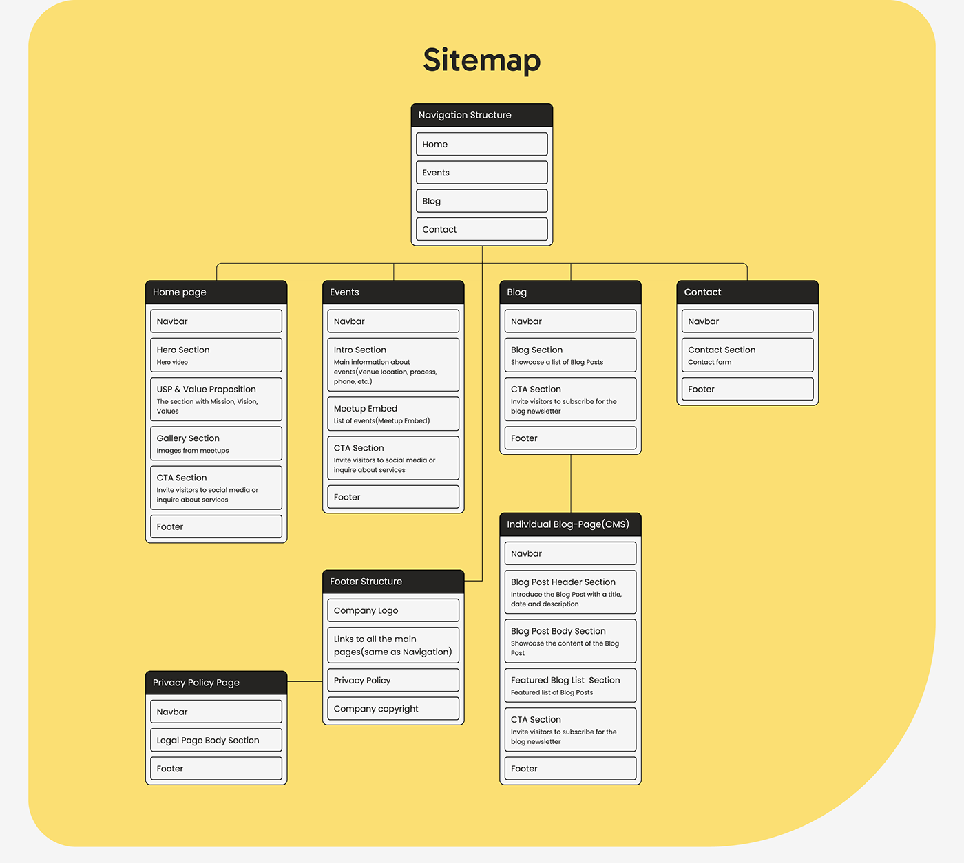 Sitemap navigation plan for website development project for ui/ux webflow site
