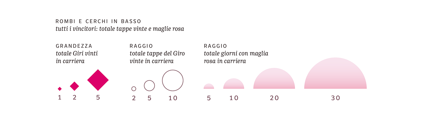 Giro Italy pink cycle race dataviz milano monza Data visual data